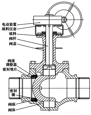 上裝式偏心半球閥結構