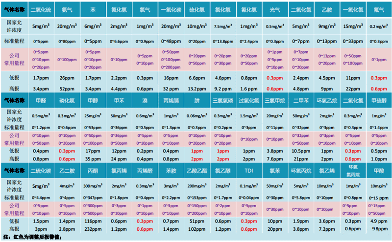 常見毒性氣體量程及報警值設定