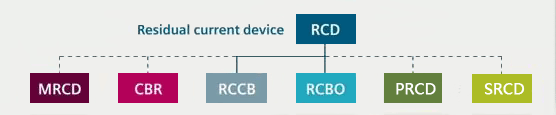 RCD的分類