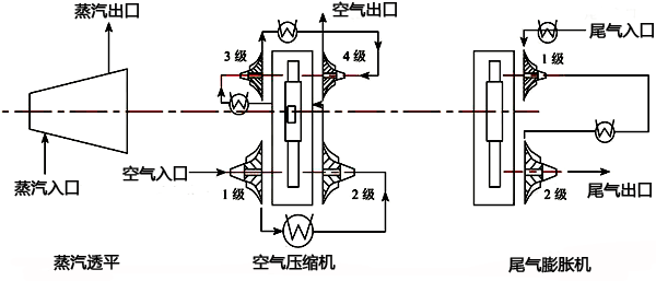 PTA空氣壓縮機組組成