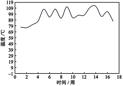 推力軸承溫度TI1146A變化趨勢