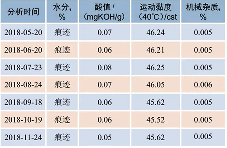 機組潤滑油質量分析數據