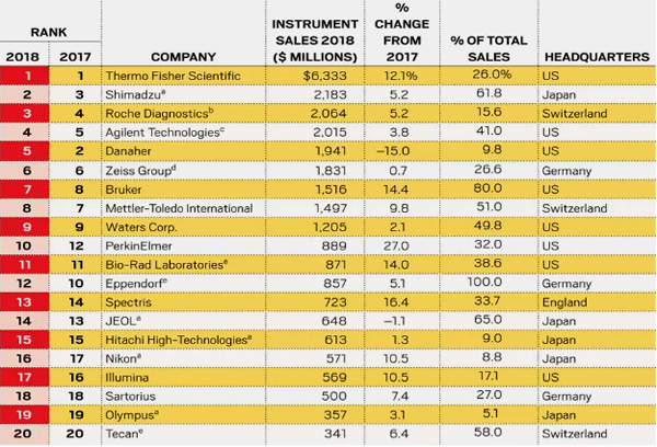 2018年全球科學儀器行業TOP20