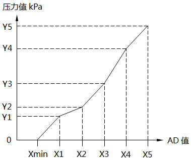 單晶硅壓力變送器非線性標定原理