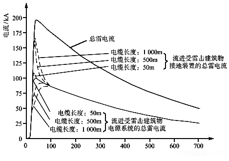 接地裝置和配電系統(tǒng)之間雷電流分布圖