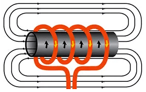 感應加熱的工作原理