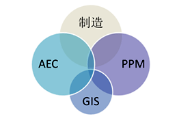 設計CAD面向的領域