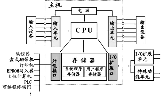 PLC基本構成