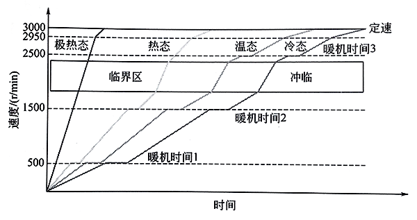 汽輪機啟動曲線