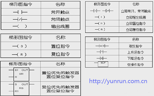 標準位邏輯指令