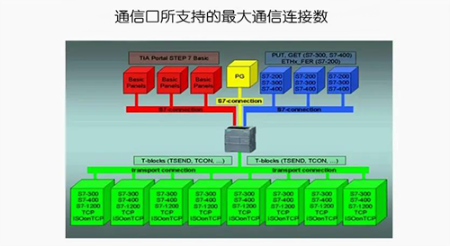 S7-1200 CPU可以同時支持以上15個通信連接