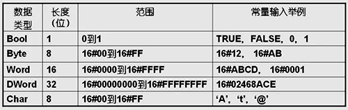 S7-1200 PLC的布爾型數據