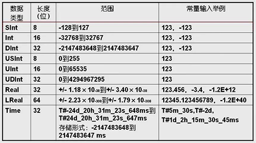 S7-1200 PLC的雙字型數據