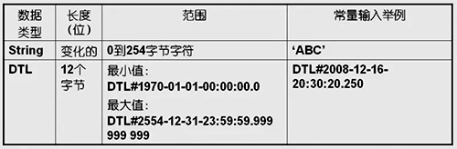 無符號短整型數據