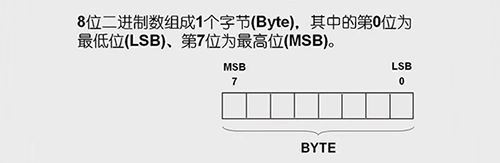 八位二進制數組成一個字節