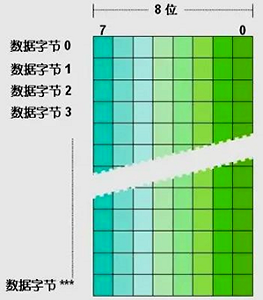 西門子S7-12001200 CPU，不同的存儲單元都是以字節為單位