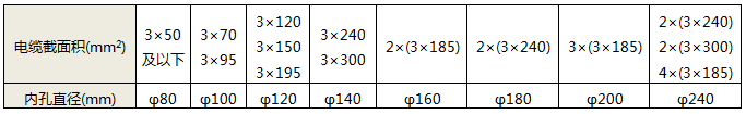 零序互感器孔徑要根據穿過零序互感器的電纜總直徑來匹配