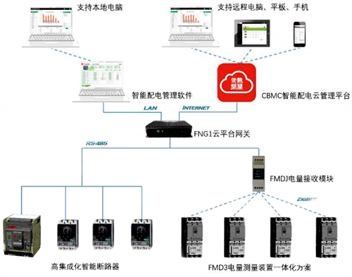 CBMC 智能配電云管理平臺