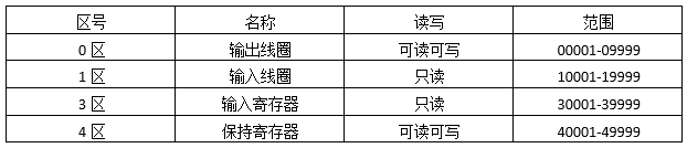 Modbus協(xié)議規(guī)定了4個存儲區(qū)