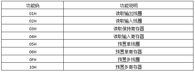 Modbus協(xié)議常用8種存儲區(qū)