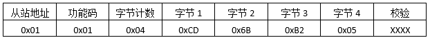 讀取輸出線圈返回報文格式