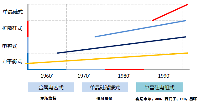 壓力變送器主流技術流派