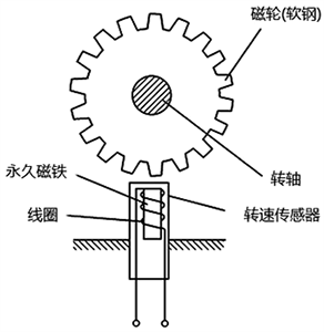 磁電式轉速傳感器的結構