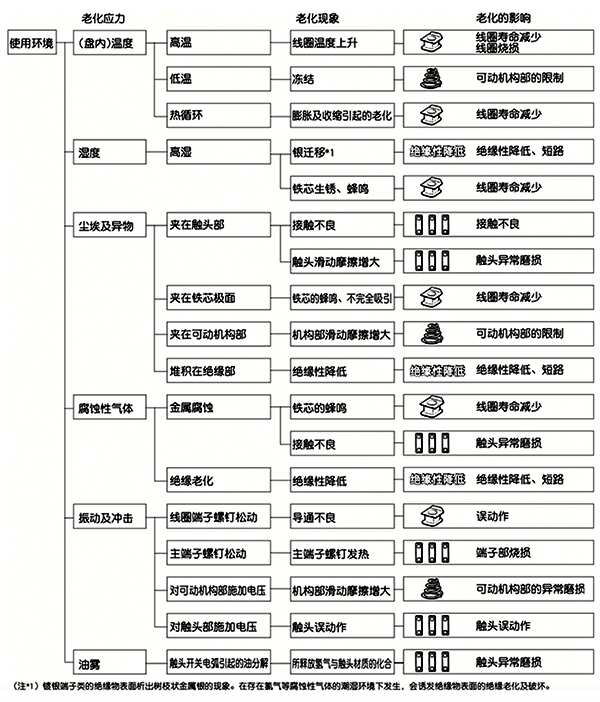 電磁開關發生老化的原因