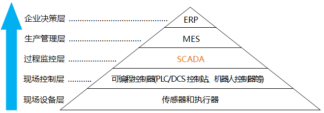 工業控制系統模型