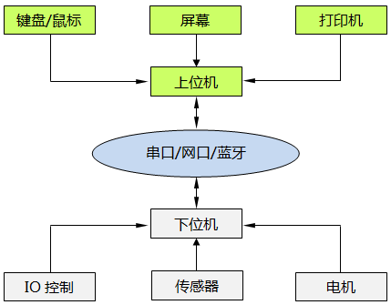 位機與下位機之間數據交換