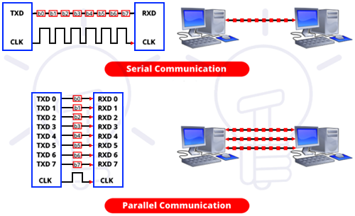 串行通信和并行通信之間的主要區別