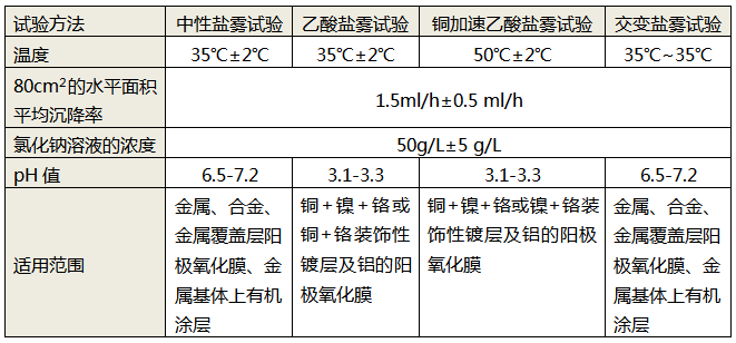 4種鹽霧測試方法的對比