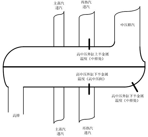 高中壓外缸上下半溫度傳感器安裝簡(jiǎn)圖