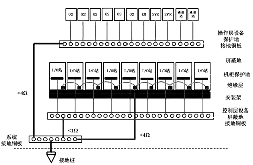 DCS系統的接地示意圖