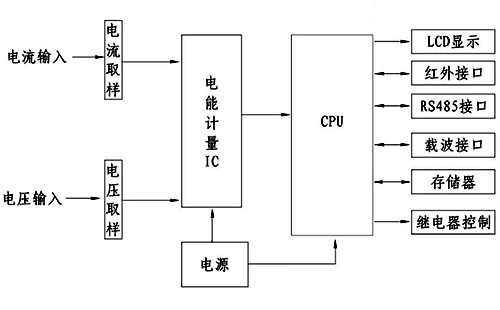 電子式電能表的控制功能示意圖