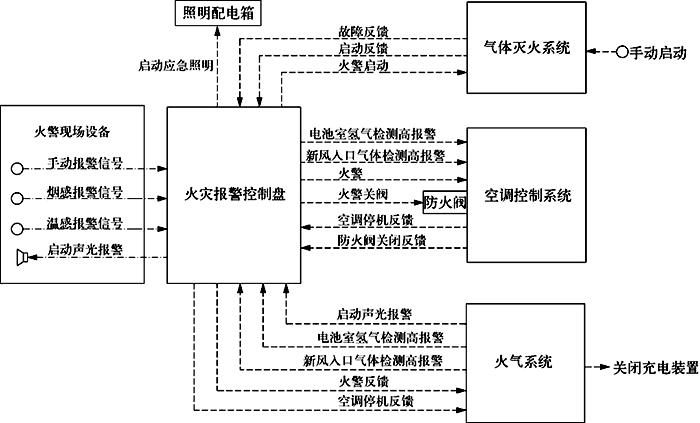 火災(zāi)報(bào)警系統(tǒng)聯(lián)動(dòng)控制方案