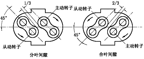 羅茨風機分葉間隙