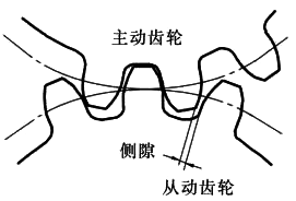 羅茨風機齒側間隙