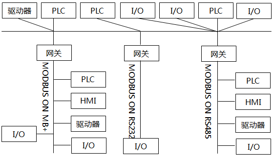 MODBUS網絡體系結構示意