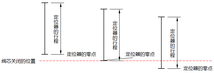 HEP-15閥門定位器的零點示意圖