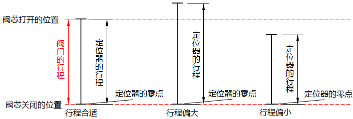 HEP-15閥門定位器行程調(diào)節(jié)示意圖