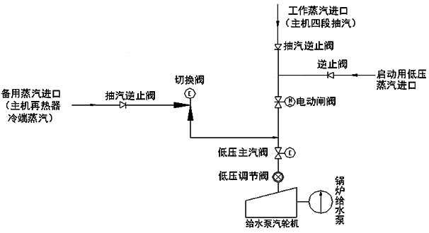 MEH進汽系統示意圖