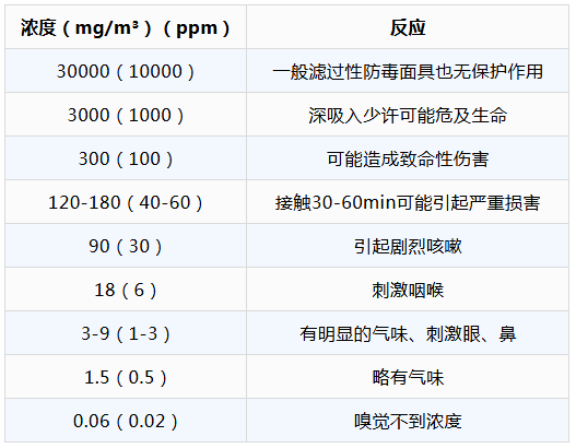 人對不同濃度氯氣的反應