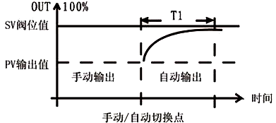 手操器實(shí)現(xiàn)無擾切換示意圖