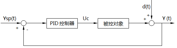 PID控制框圖