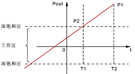 控制器的工作區和深飽和區