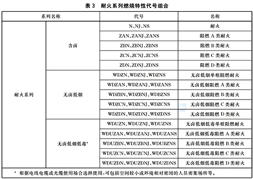 燃燒特性代號組合