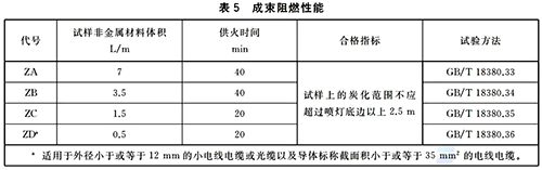 成束阻燃性能的特性分類