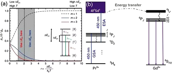 三激發態能級玻爾茲曼型熒光溫度測量和Pr3+→Gd 3+藍光到紫外上轉換示意圖