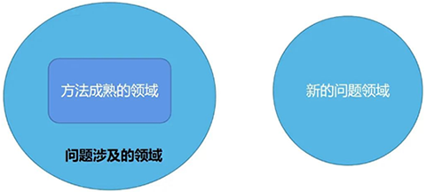 方法成熟的領域或許永遠都無法覆蓋問題的領域